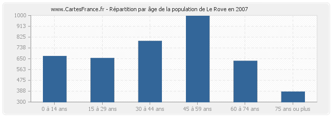 Répartition par âge de la population de Le Rove en 2007